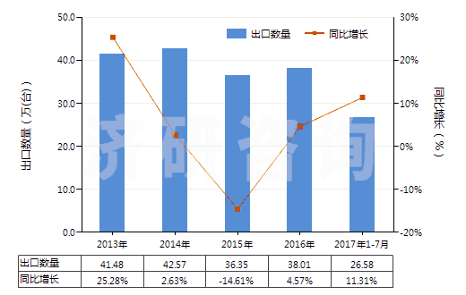 2013-2017年7月中國(guó)非自推進(jìn)搗固或壓實(shí)機(jī)械(HS84306100)出口量及增速統(tǒng)計(jì)